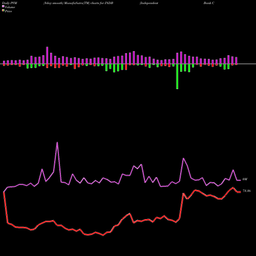 PVM Price Volume Measure charts Independent Bank Corp. INDB share NASDAQ Stock Exchange 