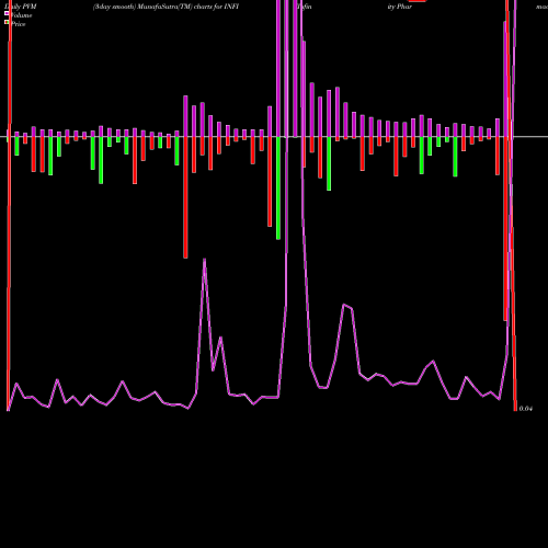 PVM Price Volume Measure charts Infinity Pharmaceuticals, Inc. INFI share NASDAQ Stock Exchange 