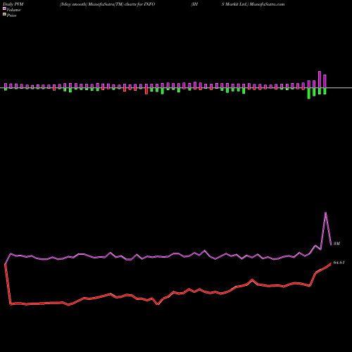 PVM Price Volume Measure charts IHS Markit Ltd. INFO share NASDAQ Stock Exchange 