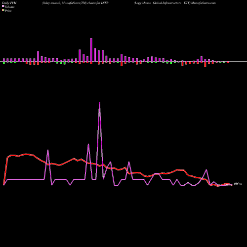 PVM Price Volume Measure charts Legg Mason Global Infrastructure ETF INFR share NASDAQ Stock Exchange 