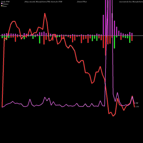 PVM Price Volume Measure charts Inmed Pharmaceuticals Inc INM share NASDAQ Stock Exchange 