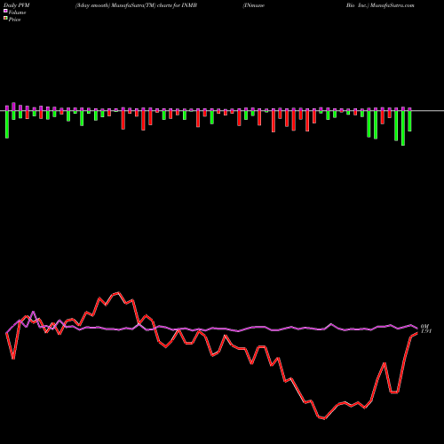 PVM Price Volume Measure charts INmune Bio Inc. INMB share NASDAQ Stock Exchange 