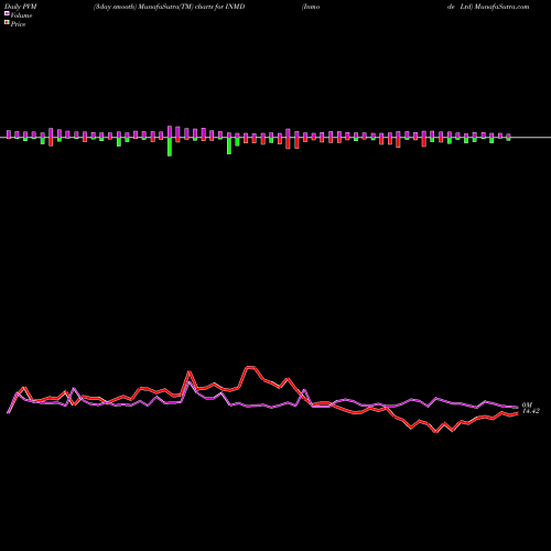 PVM Price Volume Measure charts Inmode Ltd INMD share NASDAQ Stock Exchange 
