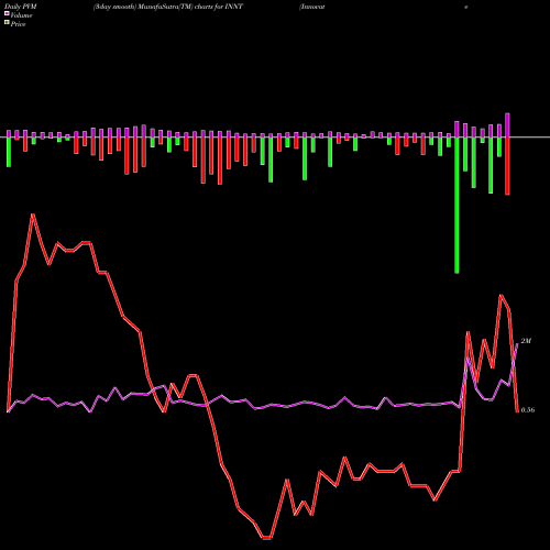 PVM Price Volume Measure charts Innovate Biopharmaceuticals, Inc. INNT share NASDAQ Stock Exchange 
