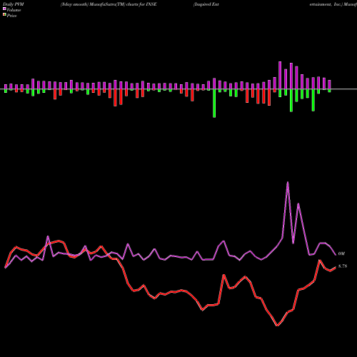PVM Price Volume Measure charts Inspired Entertainment, Inc. INSE share NASDAQ Stock Exchange 