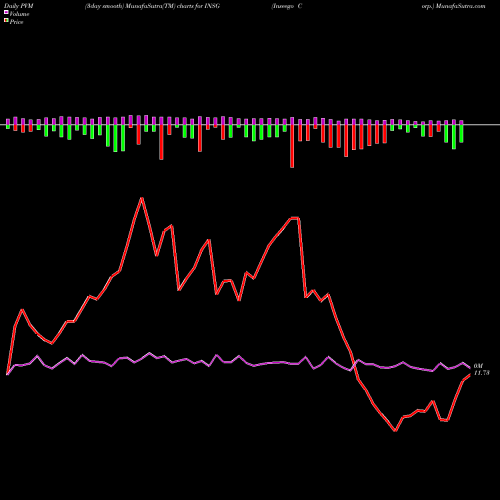 PVM Price Volume Measure charts Inseego Corp. INSG share NASDAQ Stock Exchange 