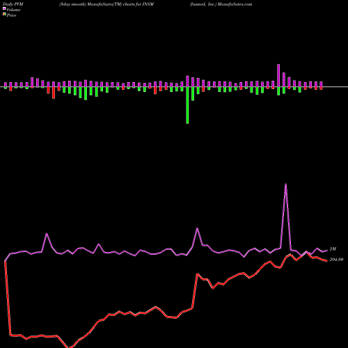 PVM Price Volume Measure charts Insmed, Inc. INSM share NASDAQ Stock Exchange 