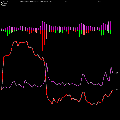 PVM Price Volume Measure charts Intel Corporation INTC share NASDAQ Stock Exchange 