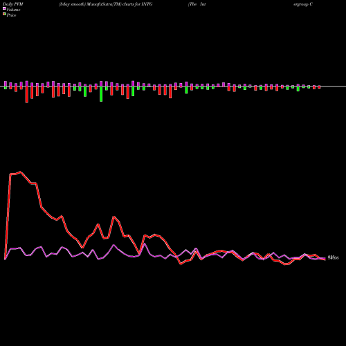 PVM Price Volume Measure charts The Intergroup Corporation INTG share NASDAQ Stock Exchange 