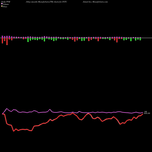 PVM Price Volume Measure charts Intuit Inc. INTU share NASDAQ Stock Exchange 