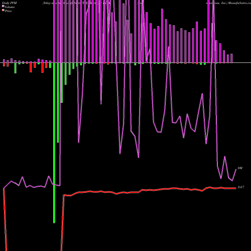 PVM Price Volume Measure charts Intersections, Inc. INTX share NASDAQ Stock Exchange 