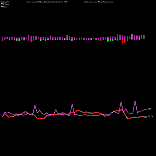 PVM Price Volume Measure charts Innoviva, Inc. INVA share NASDAQ Stock Exchange 