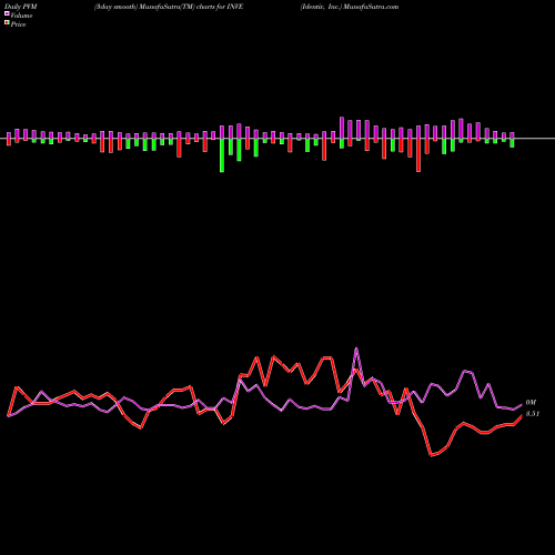 PVM Price Volume Measure charts Identiv, Inc. INVE share NASDAQ Stock Exchange 