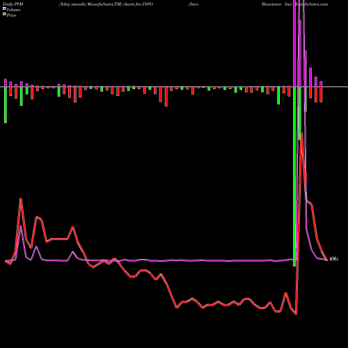 PVM Price Volume Measure charts Invo Bioscience Inc INVO share NASDAQ Stock Exchange 