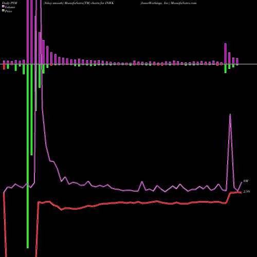 PVM Price Volume Measure charts InnerWorkings, Inc. INWK share NASDAQ Stock Exchange 