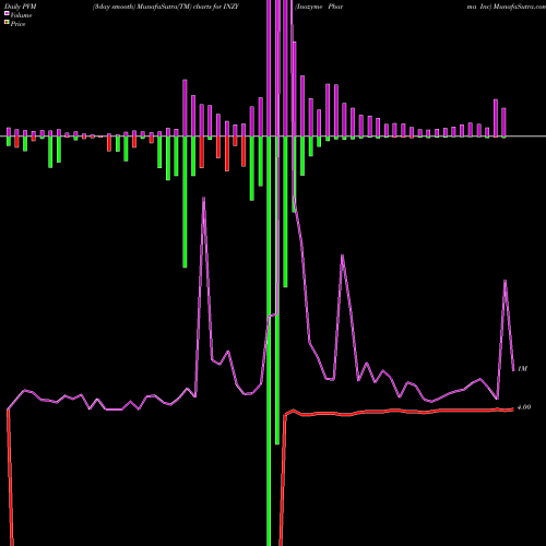 PVM Price Volume Measure charts Inozyme Pharma Inc INZY share NASDAQ Stock Exchange 