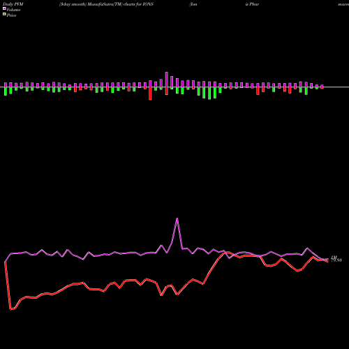 PVM Price Volume Measure charts Ionis Pharmaceuticals, Inc. IONS share NASDAQ Stock Exchange 