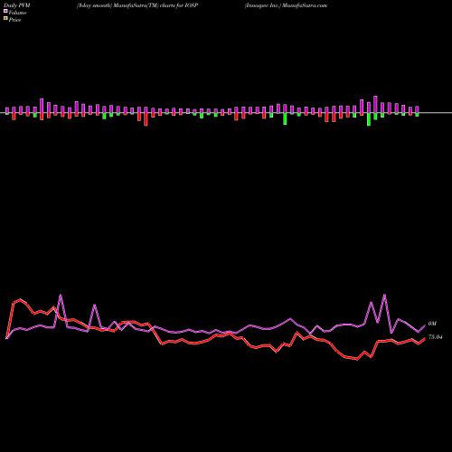 PVM Price Volume Measure charts Innospec Inc. IOSP share NASDAQ Stock Exchange 