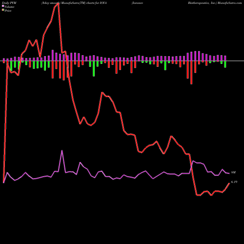 PVM Price Volume Measure charts Iovance Biotherapeutics, Inc. IOVA share NASDAQ Stock Exchange 