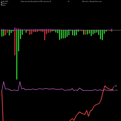 PVM Price Volume Measure charts IPass Inc. IPAS share NASDAQ Stock Exchange 