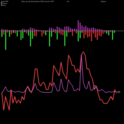 PVM Price Volume Measure charts Intellipharmaceutics International Inc. IPCI share NASDAQ Stock Exchange 
