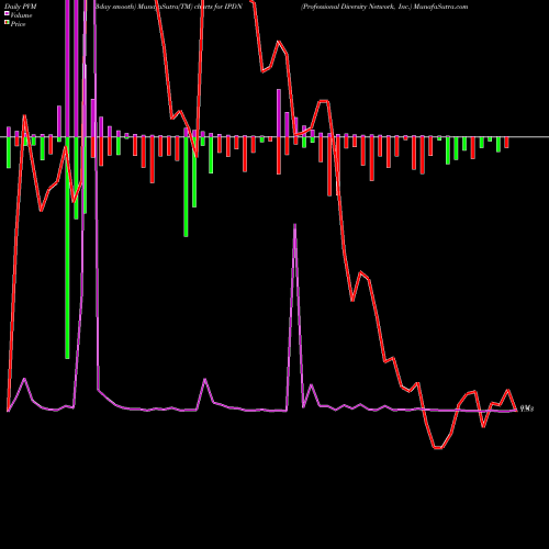PVM Price Volume Measure charts Professional Diversity Network, Inc. IPDN share NASDAQ Stock Exchange 