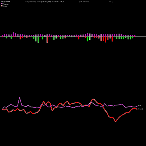 PVM Price Volume Measure charts IPG Photonics Corporation IPGP share NASDAQ Stock Exchange 