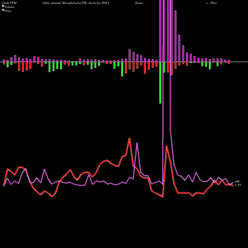 PVM Price Volume Measure charts Innate Pharma S.A. Ads IPHA share NASDAQ Stock Exchange 