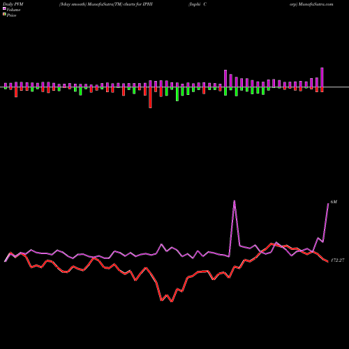 PVM Price Volume Measure charts Inphi Corp IPHI share NASDAQ Stock Exchange 
