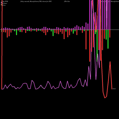 PVM Price Volume Measure charts IPic Entertainment Inc. IPIC share NASDAQ Stock Exchange 