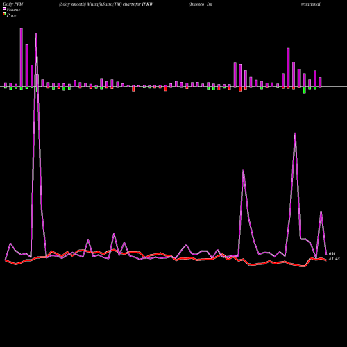 PVM Price Volume Measure charts Invesco International BuyBack Achievers ETF IPKW share NASDAQ Stock Exchange 