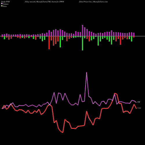 PVM Price Volume Measure charts Ideal Power Inc. IPWR share NASDAQ Stock Exchange 