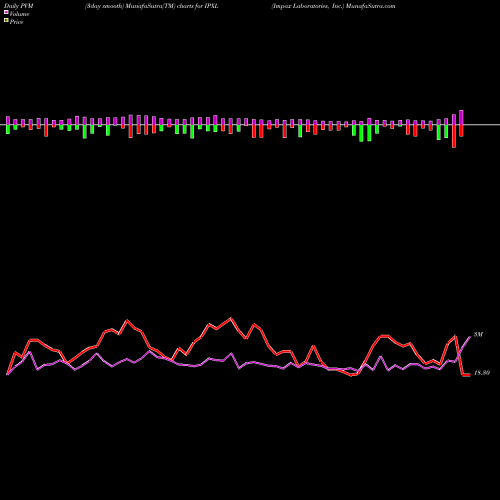 PVM Price Volume Measure charts Impax Laboratories, Inc. IPXL share NASDAQ Stock Exchange 