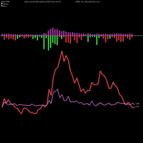 PVM Price Volume Measure charts IQIYI, Inc. IQ share NASDAQ Stock Exchange 