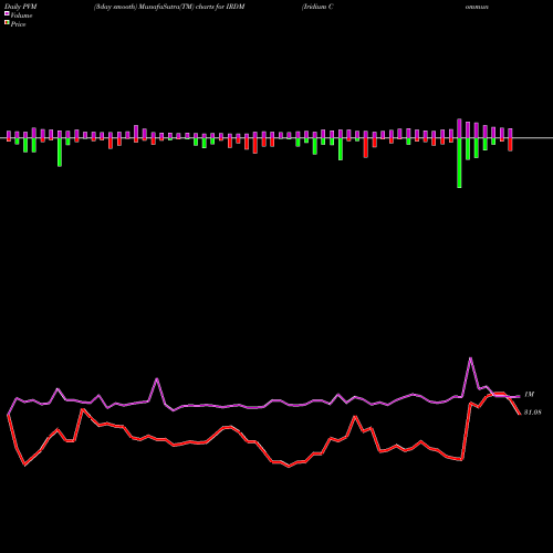 PVM Price Volume Measure charts Iridium Communications Inc IRDM share NASDAQ Stock Exchange 