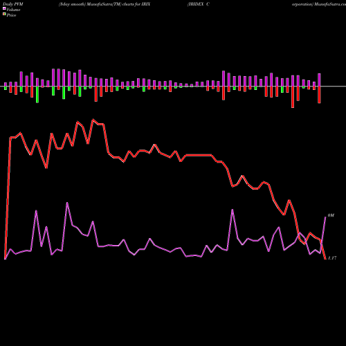 PVM Price Volume Measure charts IRIDEX Corporation IRIX share NASDAQ Stock Exchange 