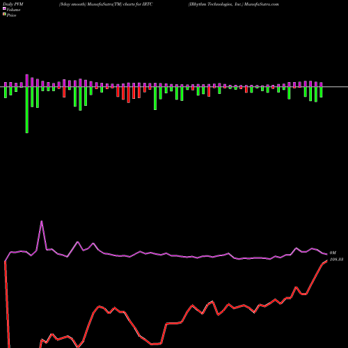 PVM Price Volume Measure charts IRhythm Technologies, Inc. IRTC share NASDAQ Stock Exchange 