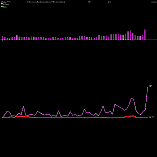 PVM Price Volume Measure charts International Speedway Corporation ISCA share NASDAQ Stock Exchange 