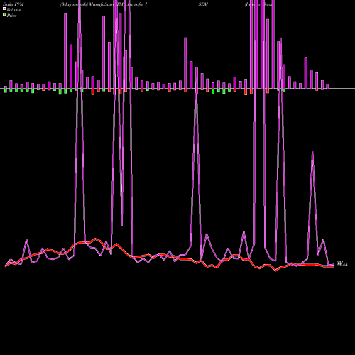 PVM Price Volume Measure charts Invesco Strategic Emerging Markets ETF ISEM share NASDAQ Stock Exchange 