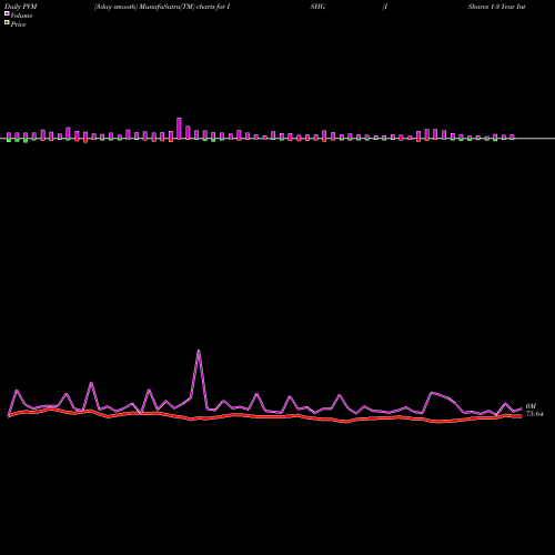 PVM Price Volume Measure charts IShares 1-3 Year International Treasury Bond ETF ISHG share NASDAQ Stock Exchange 