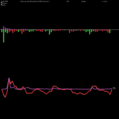 PVM Price Volume Measure charts Insignia Systems, Inc. ISIG share NASDAQ Stock Exchange 