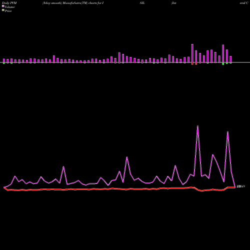 PVM Price Volume Measure charts Intersil Corporation ISIL share NASDAQ Stock Exchange 