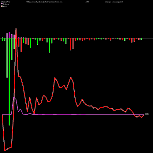 PVM Price Volume Measure charts Image Sensing Systems, Inc. ISNS share NASDAQ Stock Exchange 