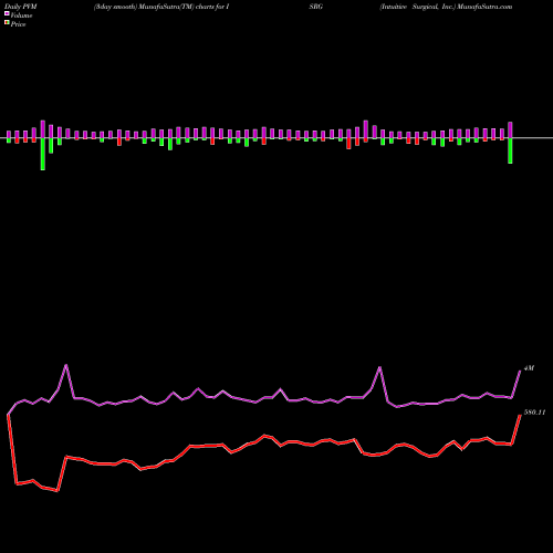 PVM Price Volume Measure charts Intuitive Surgical, Inc. ISRG share NASDAQ Stock Exchange 