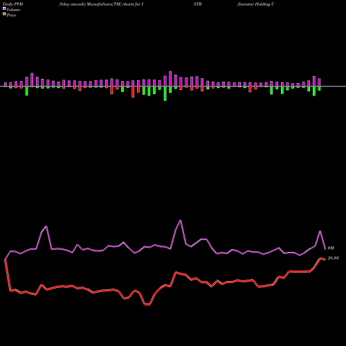 PVM Price Volume Measure charts Investar Holding Corporation ISTR share NASDAQ Stock Exchange 