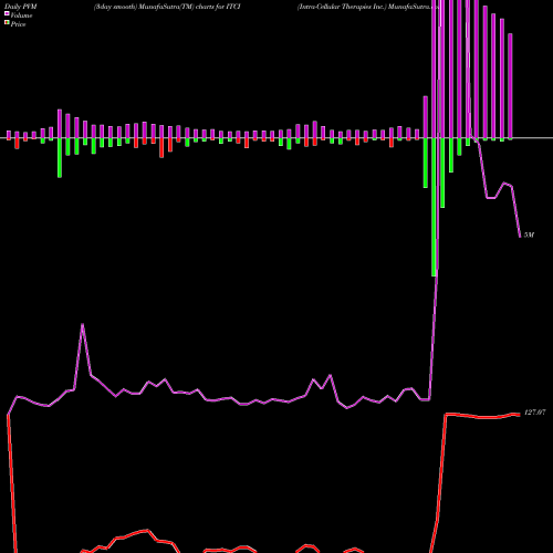 PVM Price Volume Measure charts Intra-Cellular Therapies Inc. ITCI share NASDAQ Stock Exchange 