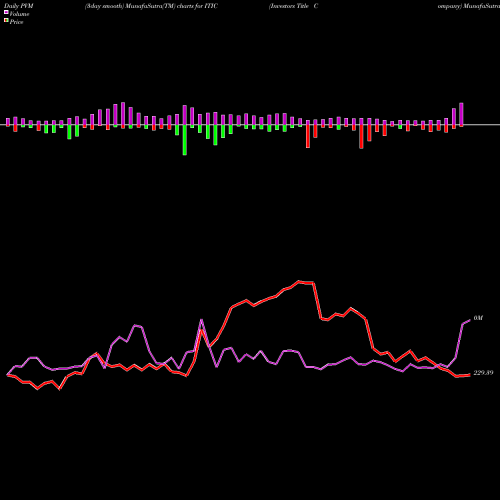 PVM Price Volume Measure charts Investors Title Company ITIC share NASDAQ Stock Exchange 