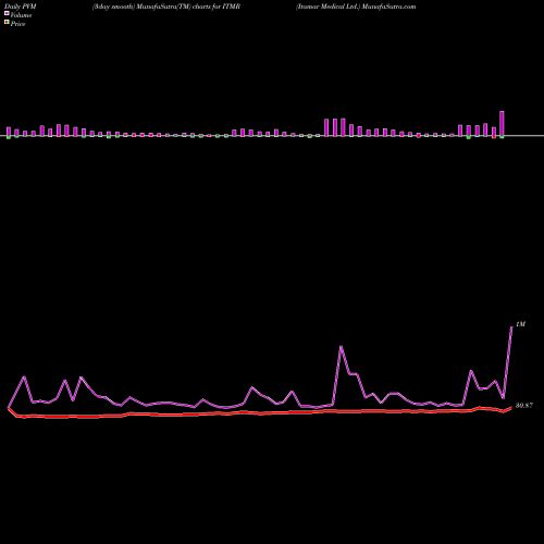 PVM Price Volume Measure charts Itamar Medical Ltd. ITMR share NASDAQ Stock Exchange 