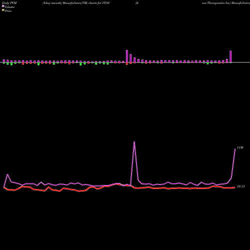 PVM Price Volume Measure charts Iteos Therapeutics Inc ITOS share NASDAQ Stock Exchange 