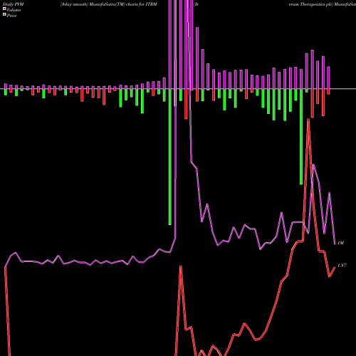 PVM Price Volume Measure charts Iterum Therapeutics Plc ITRM share NASDAQ Stock Exchange 